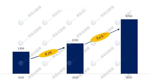 睡眠呼吸暂停治疗CPAP机，年复合增长率CAGR为8.6%
