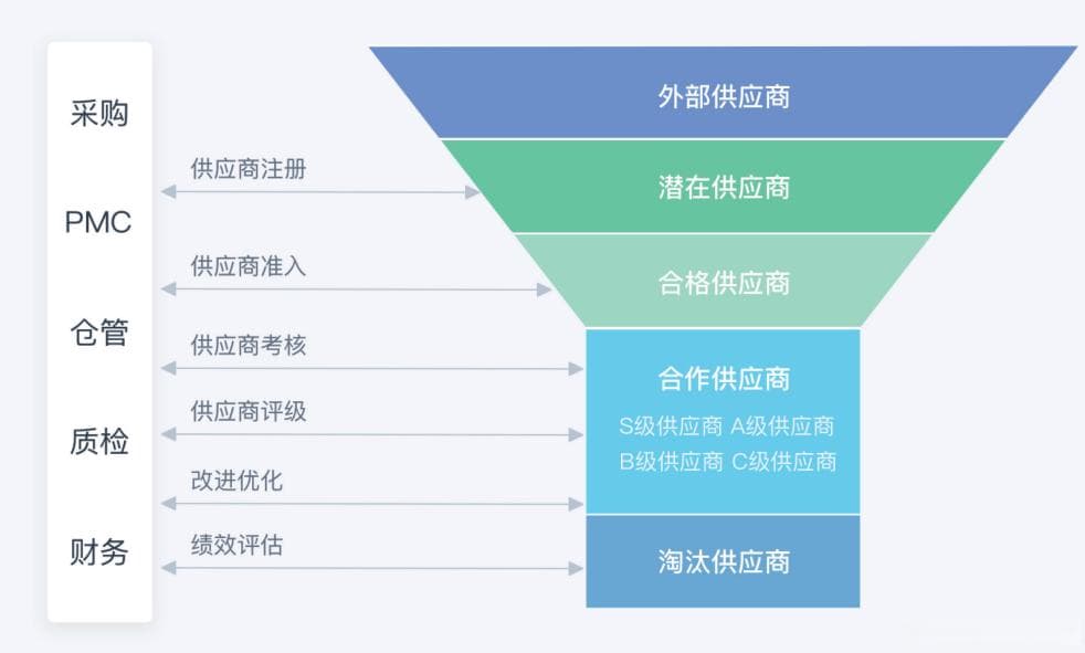 如何打破传统采购模式，实现数字化转型？