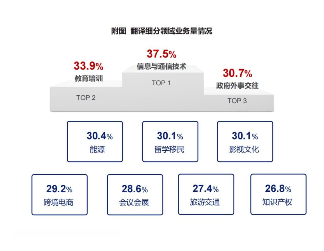 英语专业学生就业前景分析报告