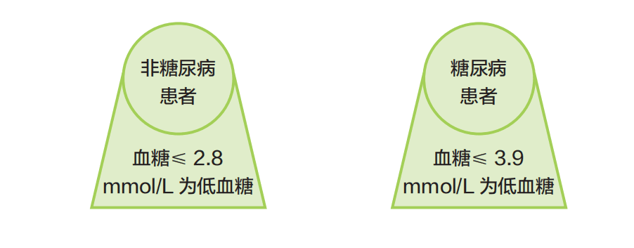 低血糖的识别与处置