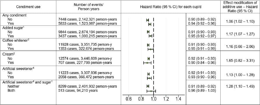 哈佛大学最新研究：每天多喝一杯咖啡，糖尿病风险降低10%，但加了糖就失效了