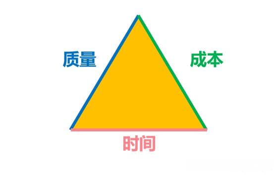 软件开发中的"不可能三角"：时间、成本与质量的权衡之道