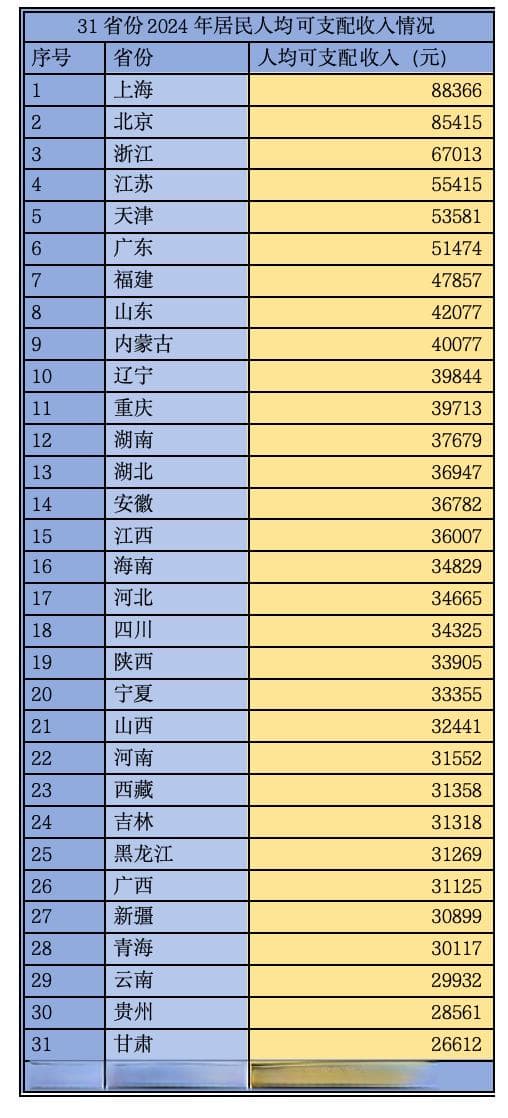 31省份人均收入账单出炉：8省份跑赢国家线，广东加入“5万元俱乐部”