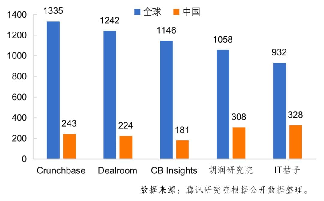 独角兽的内涵、国家格局和行业分布