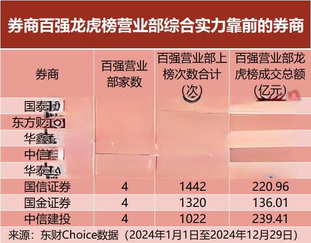 年度龙虎榜百强营业部出炉！外资营业部异军突起