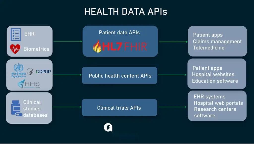 健康数据API：医疗保健领域的数据交换革命