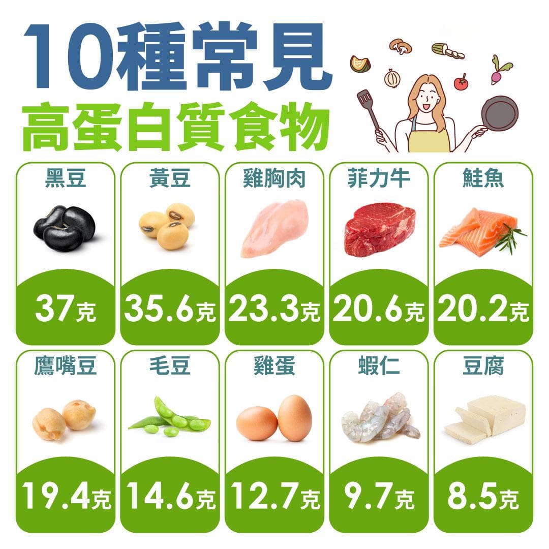蛋白质食物如何快速补充？蛋白质食物表、排名和蛋白质早餐推荐