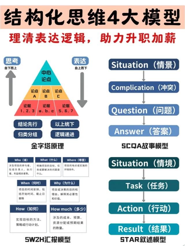 结构化思维四大模型，帮你理清表达思路