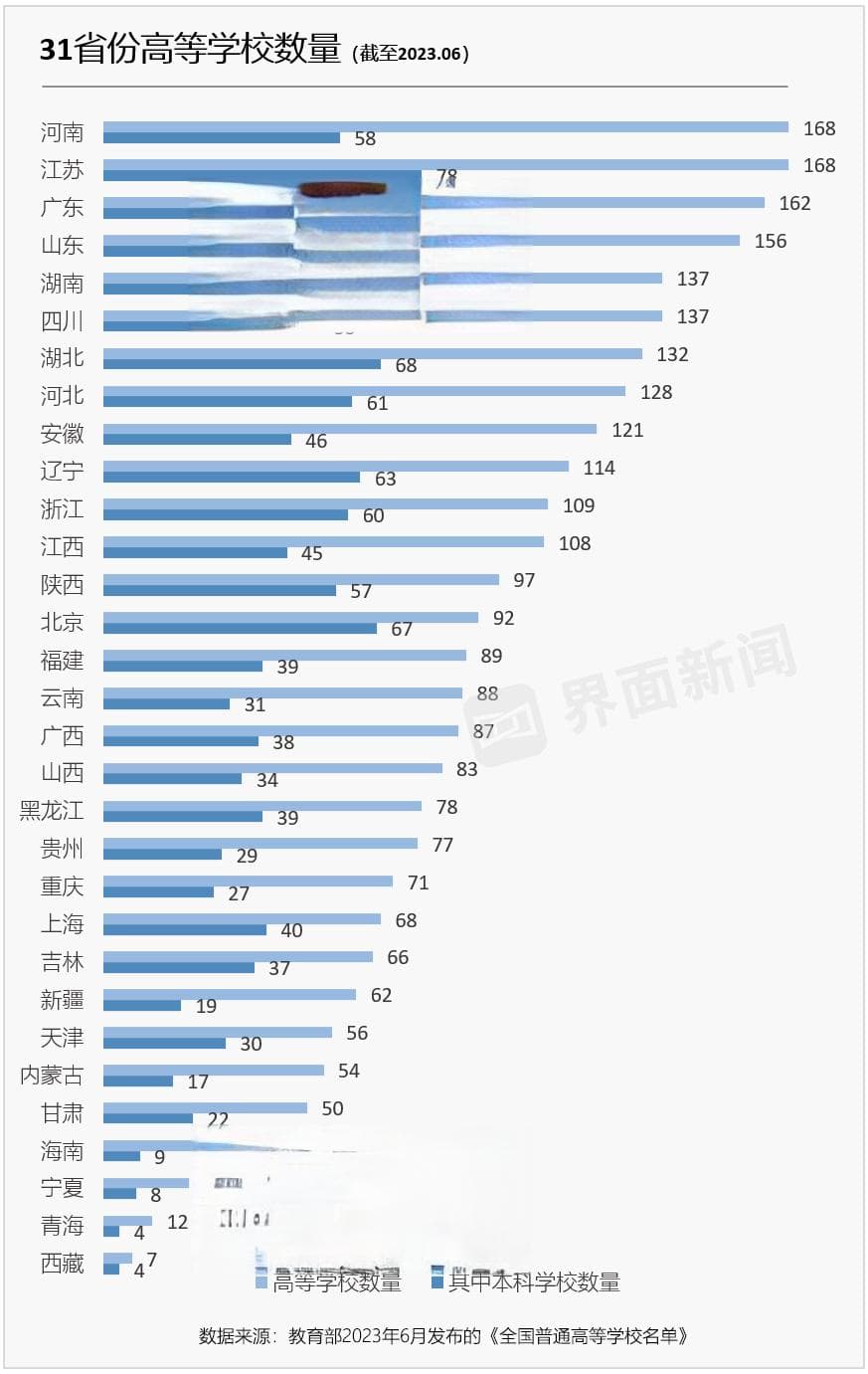 高校数量全国第一，河南为何还在“拼命”建大学？