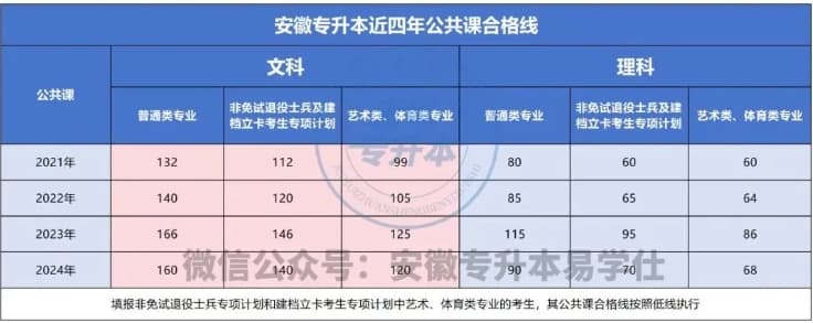 安徽专升本公共课合格线、院校合格线、录取分数线！