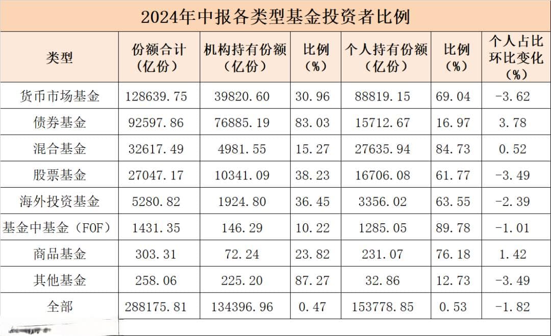 最新！机构个人基金投资动向来了