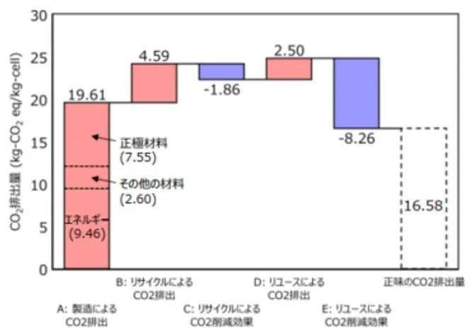 丰田关于锂电池生命周期评价及回收再利用最新的研究与应用