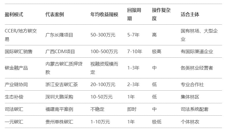 林业碳汇开发盈利模式全解析：国内实践案例与未来趋势