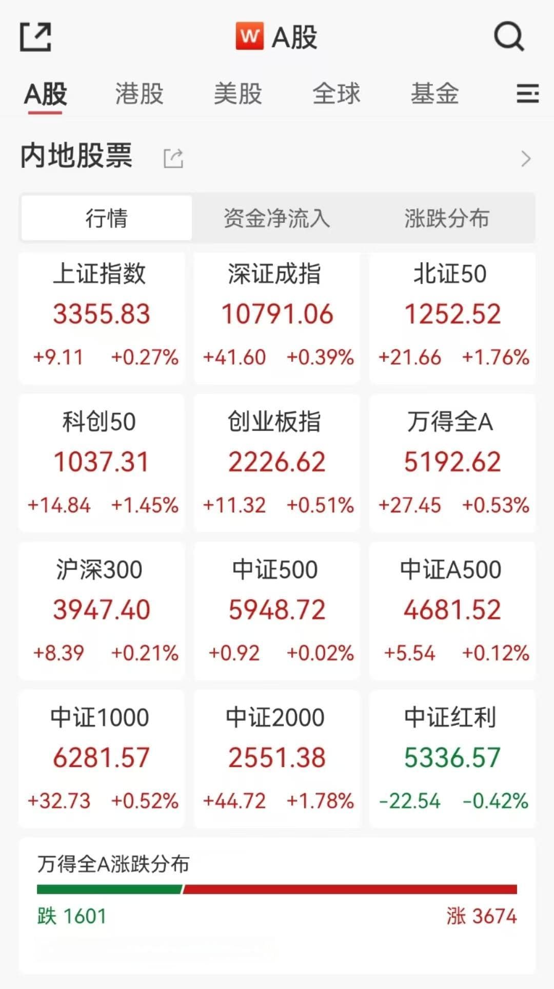 A股成交额逼近2万亿元，AI医疗概念股持续爆发