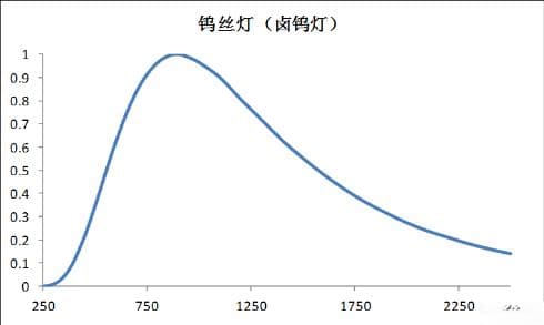 如何挑选台灯才更护眼