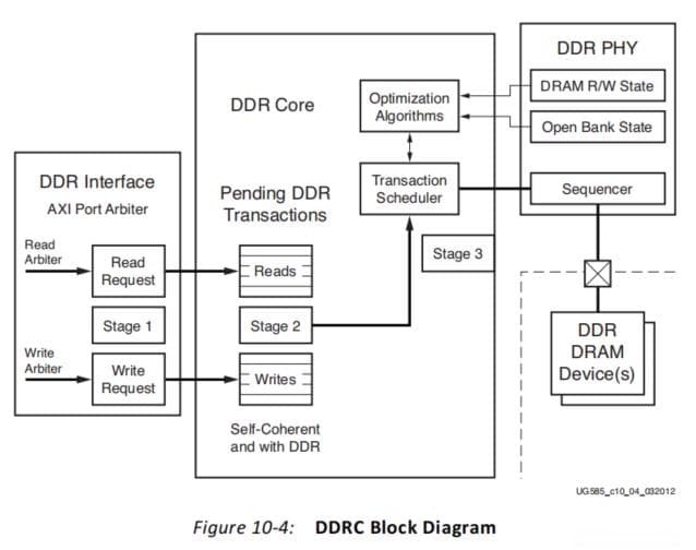 DDR核心和事务调度程序（DDRC）详解
