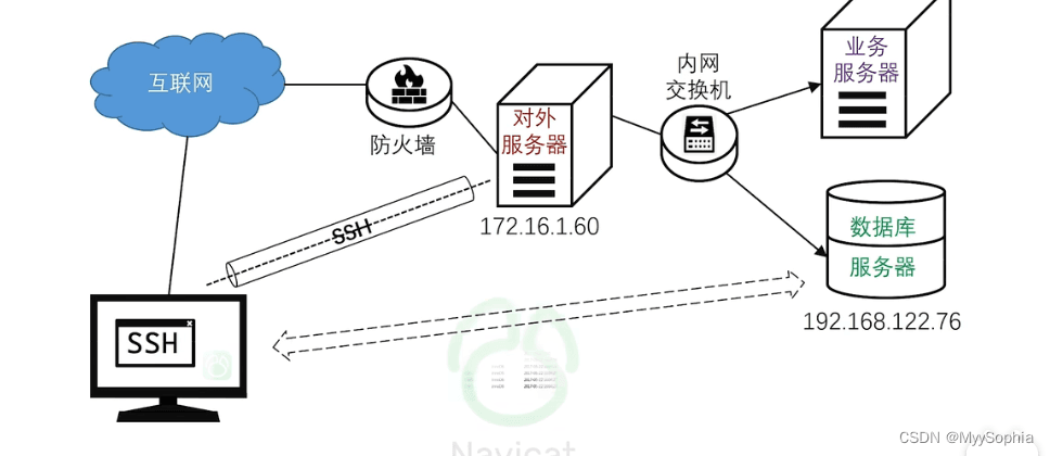 一文彻底搞懂SSH的端口转发