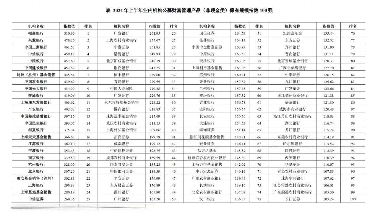 报告：上半年财富管理规模百强亮相 银行以65席领先