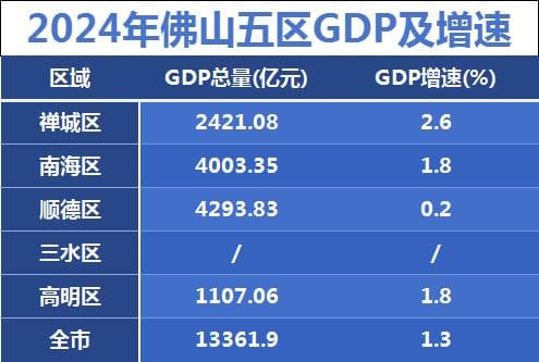 2024年佛山各区GDP数据！禅城增速第一！顺德总量最高