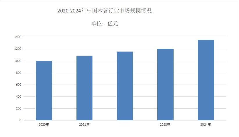 2025年木薯行业现状分析：木薯年复合增长率保持在8%以上