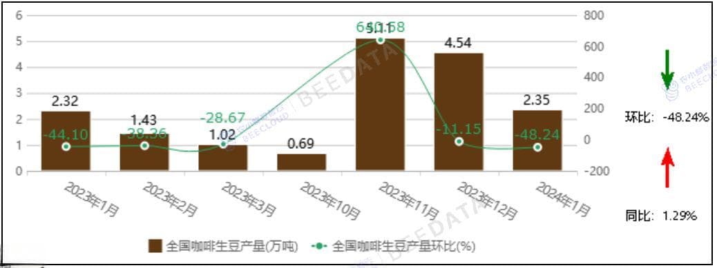 中国咖啡市场动态监测（2024年1月）