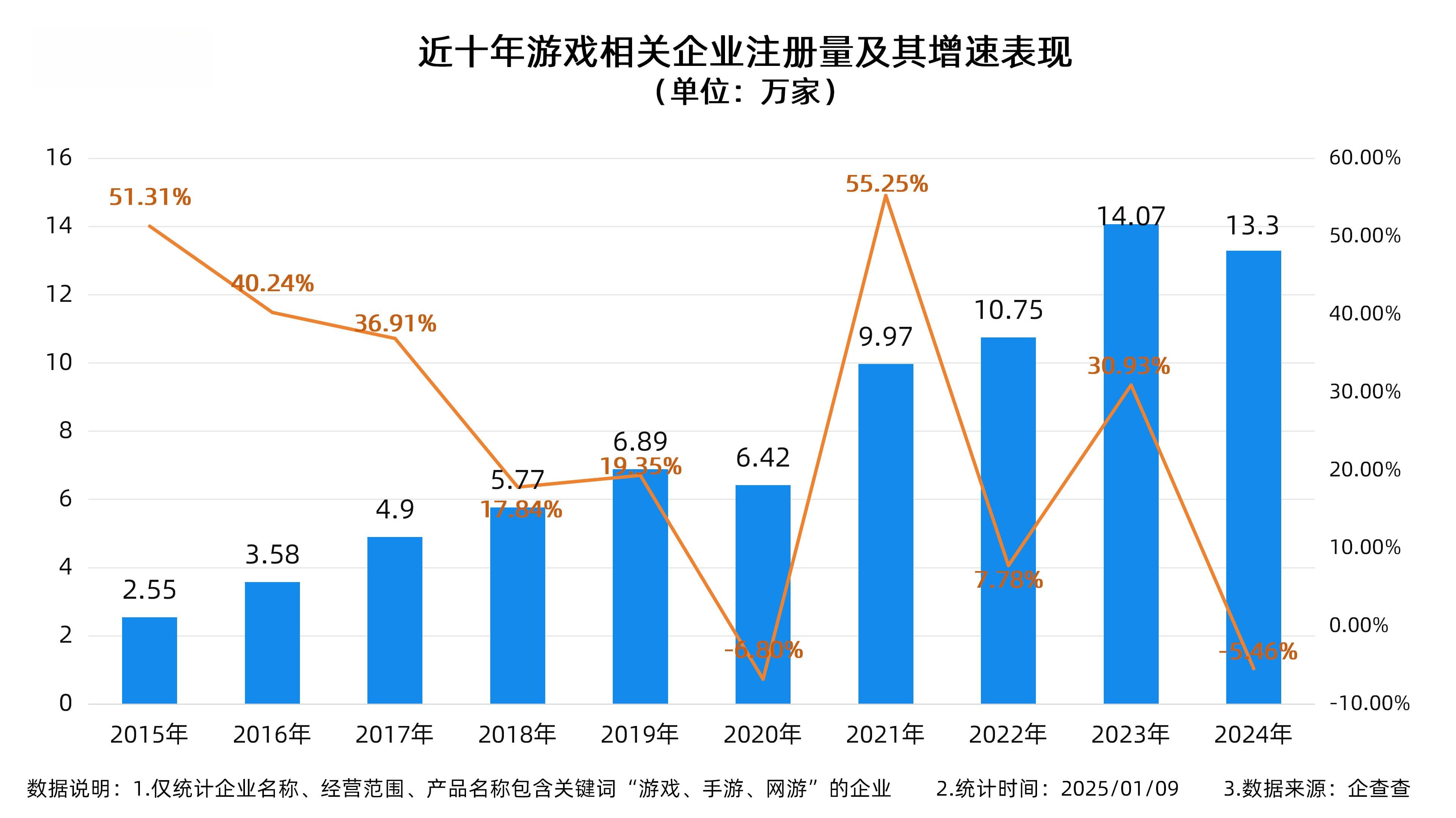 游戏行业“卷”中有“迷茫”，《黑神话》向左，小游戏向右