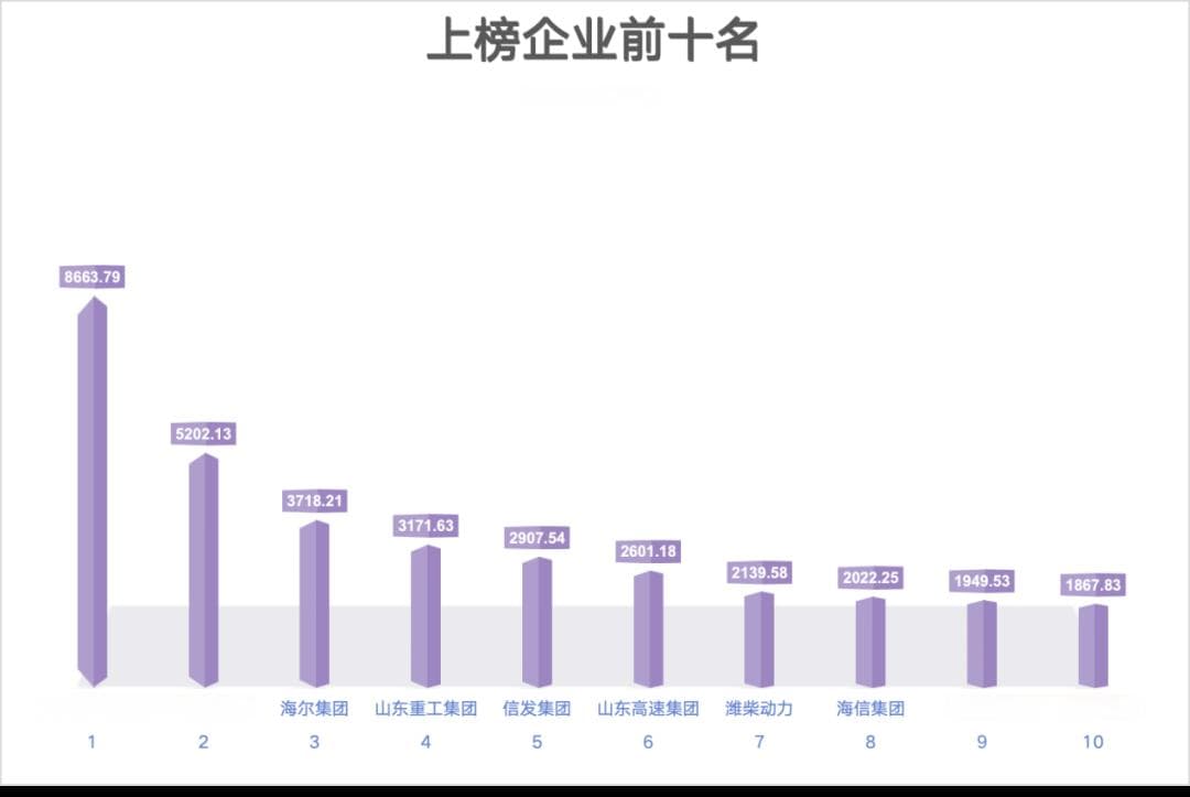 2024山东企业500强出炉：入围门槛15.38亿元，半数来自青、济、潍