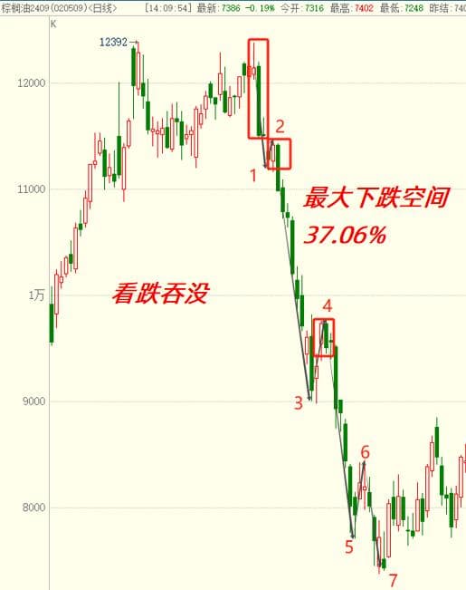 揭秘“看跌吞没”形态如何揭示市场下跌？