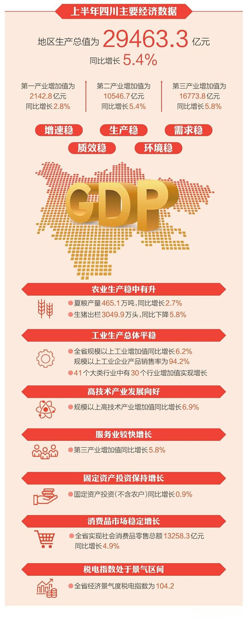 2024年四川经济"半年报"发布：五个"稳"彰显发展韧性