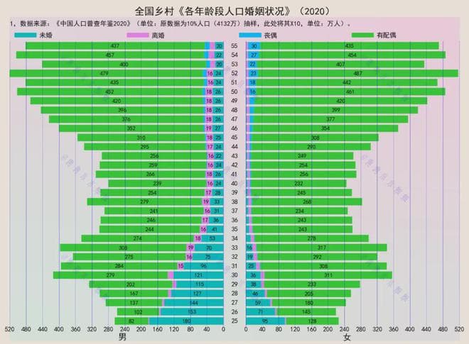 农村，900万35-55岁光棍