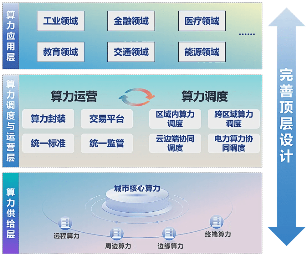 数字经济系列研究 | 算力行业观察：城市算力网络发展研究