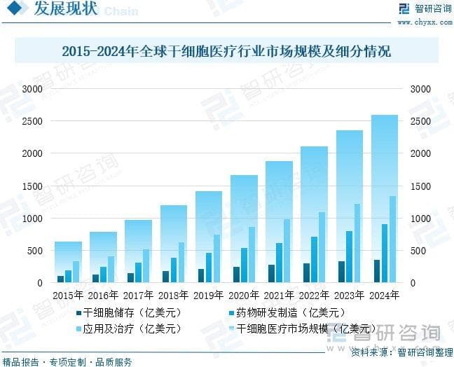 中国干细胞治疗行业发展趋势：市场规模持续扩大，临床应用前景广阔