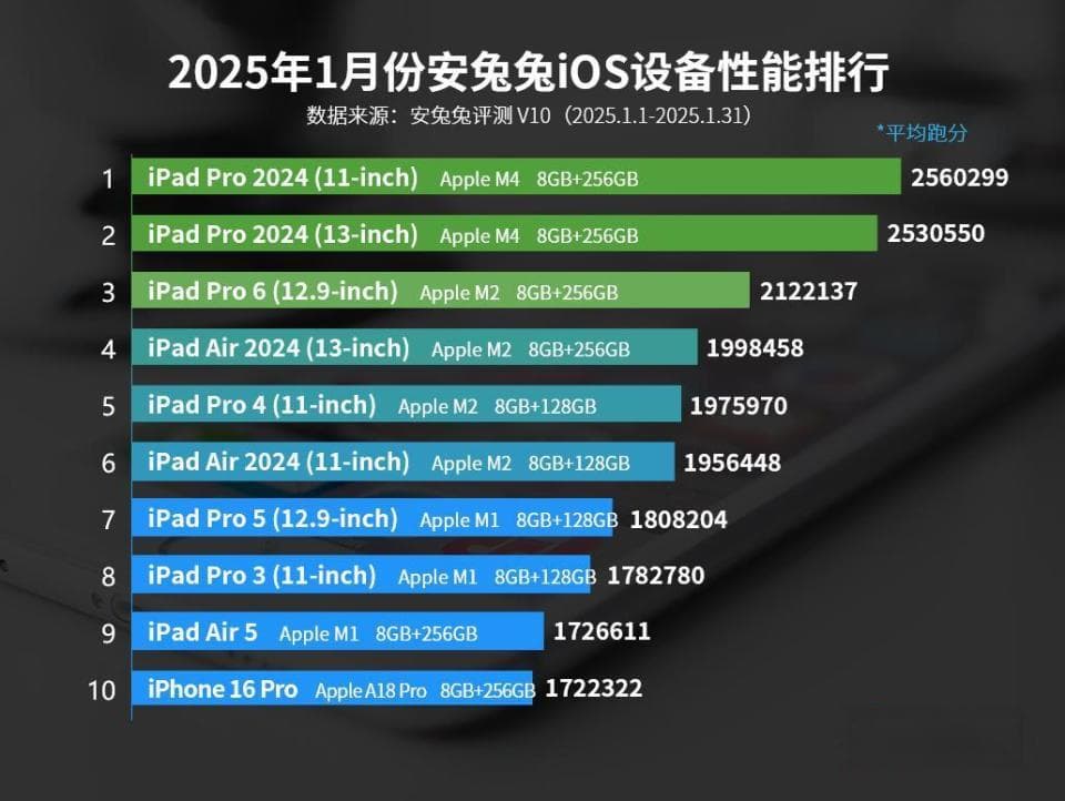 2025年1月iOS设备性能榜：iPhone 16 Pro Max跌出榜单前十