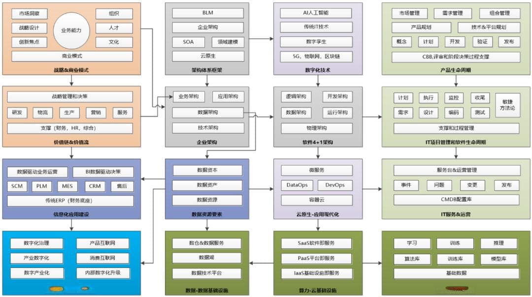 企业架构知识体系：构建业务+技术+管理的深度融合知识框架