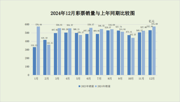 财政部发布2024年12月份全国彩票销售情况