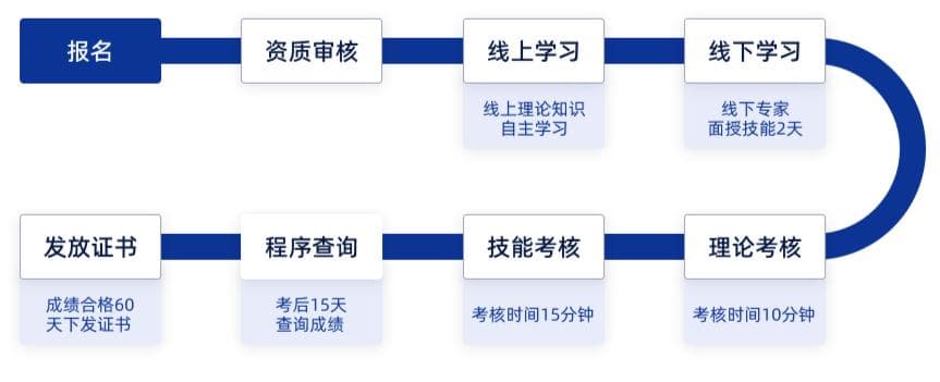 应急救援员怎么考？申报条件、培训考核全解析