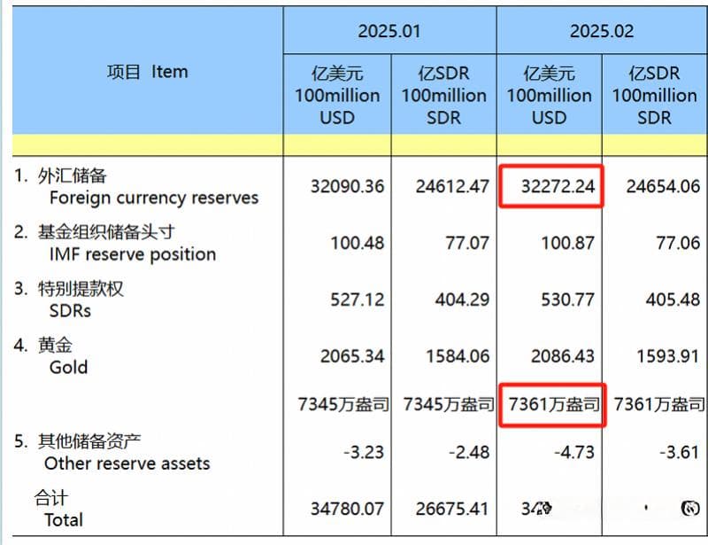 央行连续四个月增持黄金，专家：我国黄金储备占比偏低