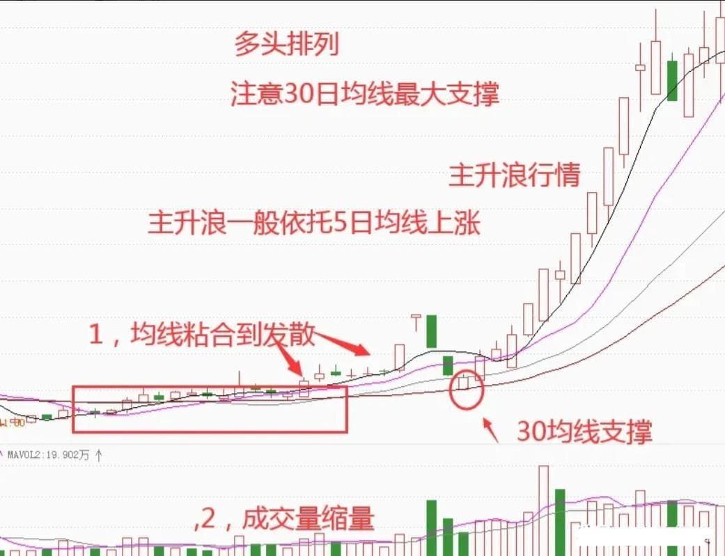 多头排列：抓住趋势的力量，让均线成为你的印钞机！