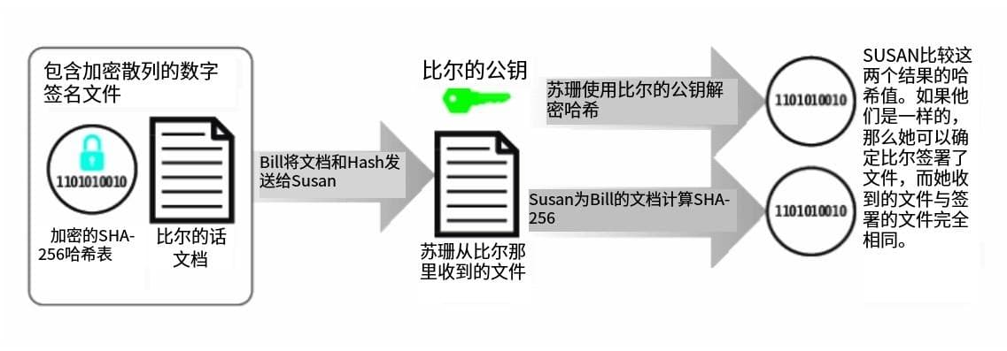 区块链基础知识（上）：区块链基本原理、加密哈希、公钥加密
