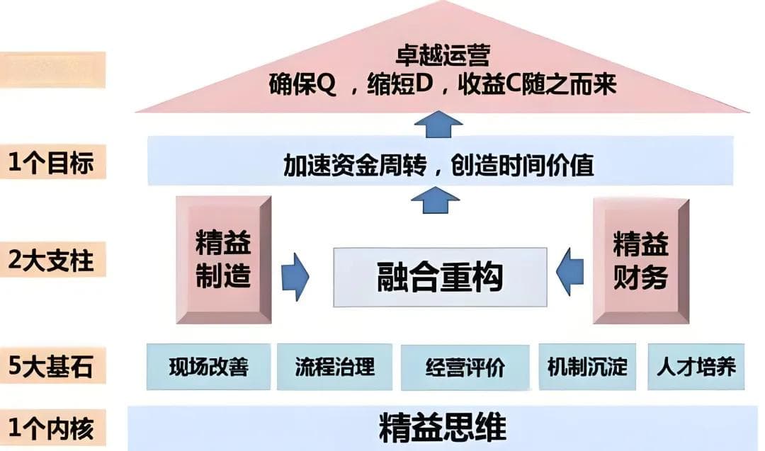 工厂精益成本管理推行的八大原则