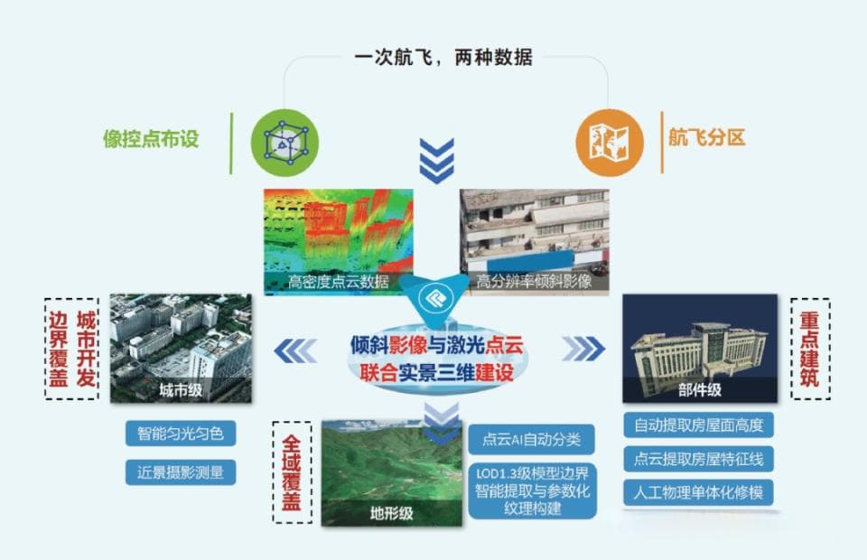 广州建成2302平方公里实景三维模型，赋能多领域智慧应用