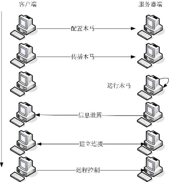 【网络安全技术】——恶意代码与防范（学习笔记）