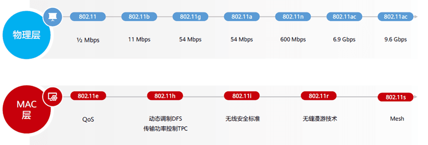 802.11标准介绍