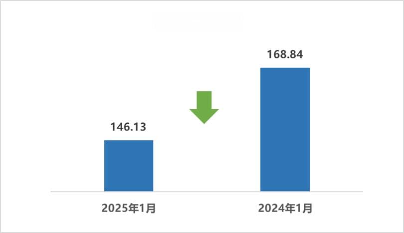 2025年1月二手车市场简析：多重因素致交易量下滑，2月有望回暖