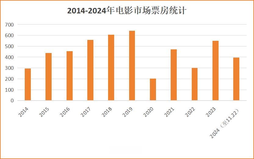 观影人次减少3亿，票房大跌40%，今年你走进电影院了吗？