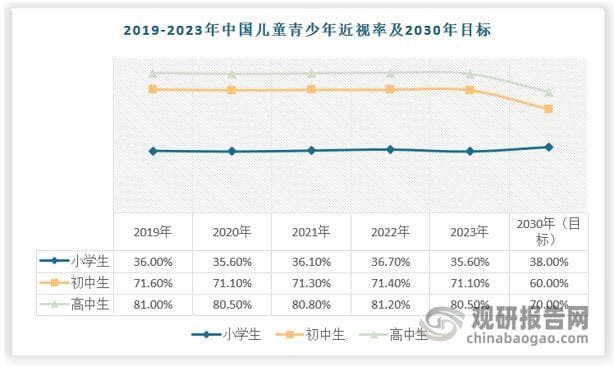 中国近视防控行业发展研究报告：市场规模超146亿，近视率居高不下