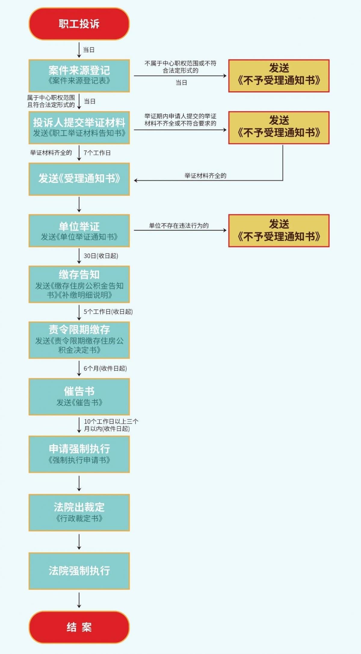 无锡单位逾期不缴或少缴公积金维权指南（条件+材料+流程）