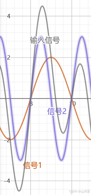 音频进阶学习四——线性时不变系统之卷积和