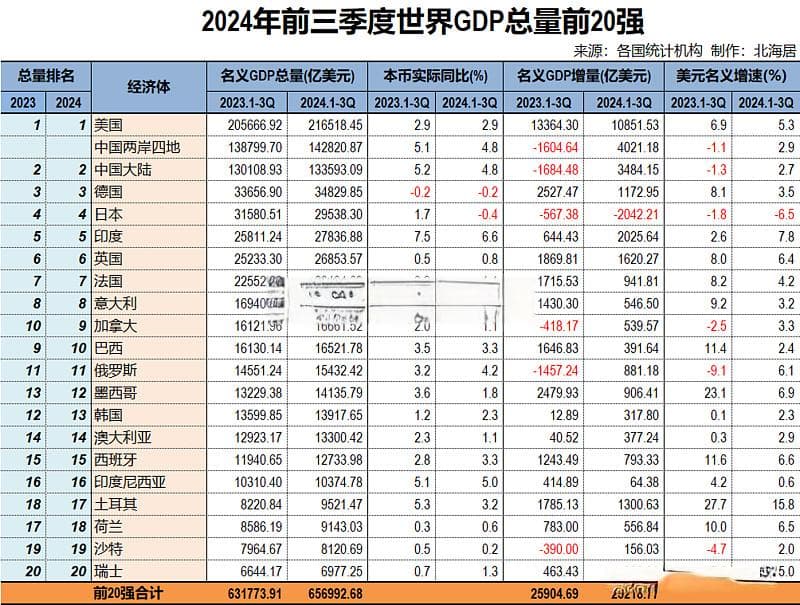 2024年前三季度全球GDP总量前20强排名变化
