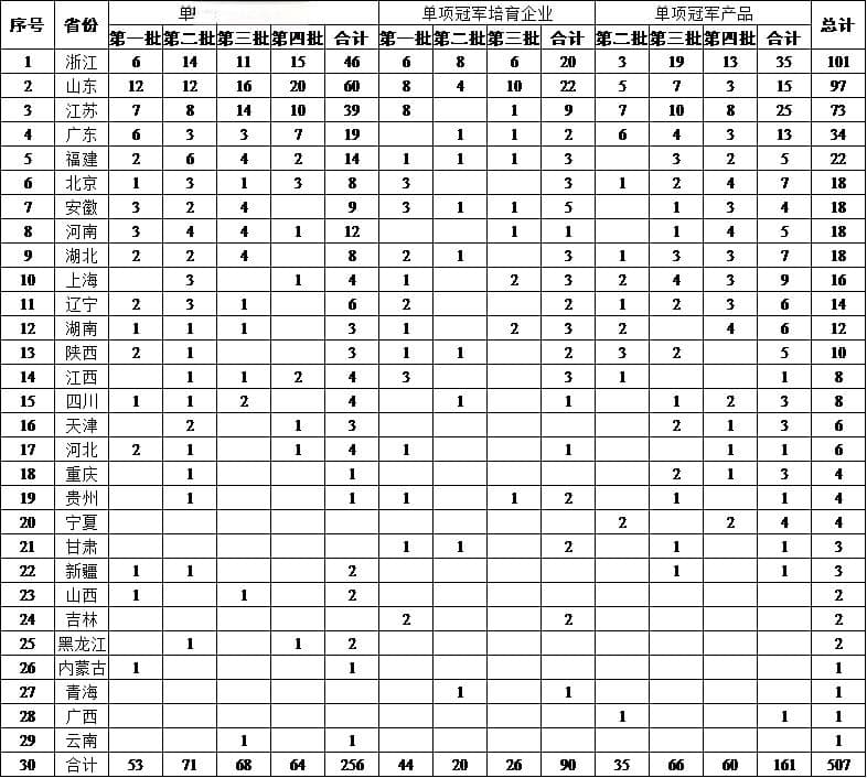 “专精特新”小巨人、制造业单项冠军和隐形冠军三类企业的前世今生！